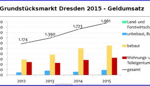 grundstuecksmarkt umsatz 2015