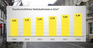 mietspiegel entwicklung 2019