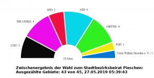 stadtbezirksbeirat sitzverteilung