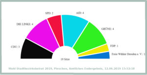 Pieschen Stadtbezirksbeirat Wahlergebnis