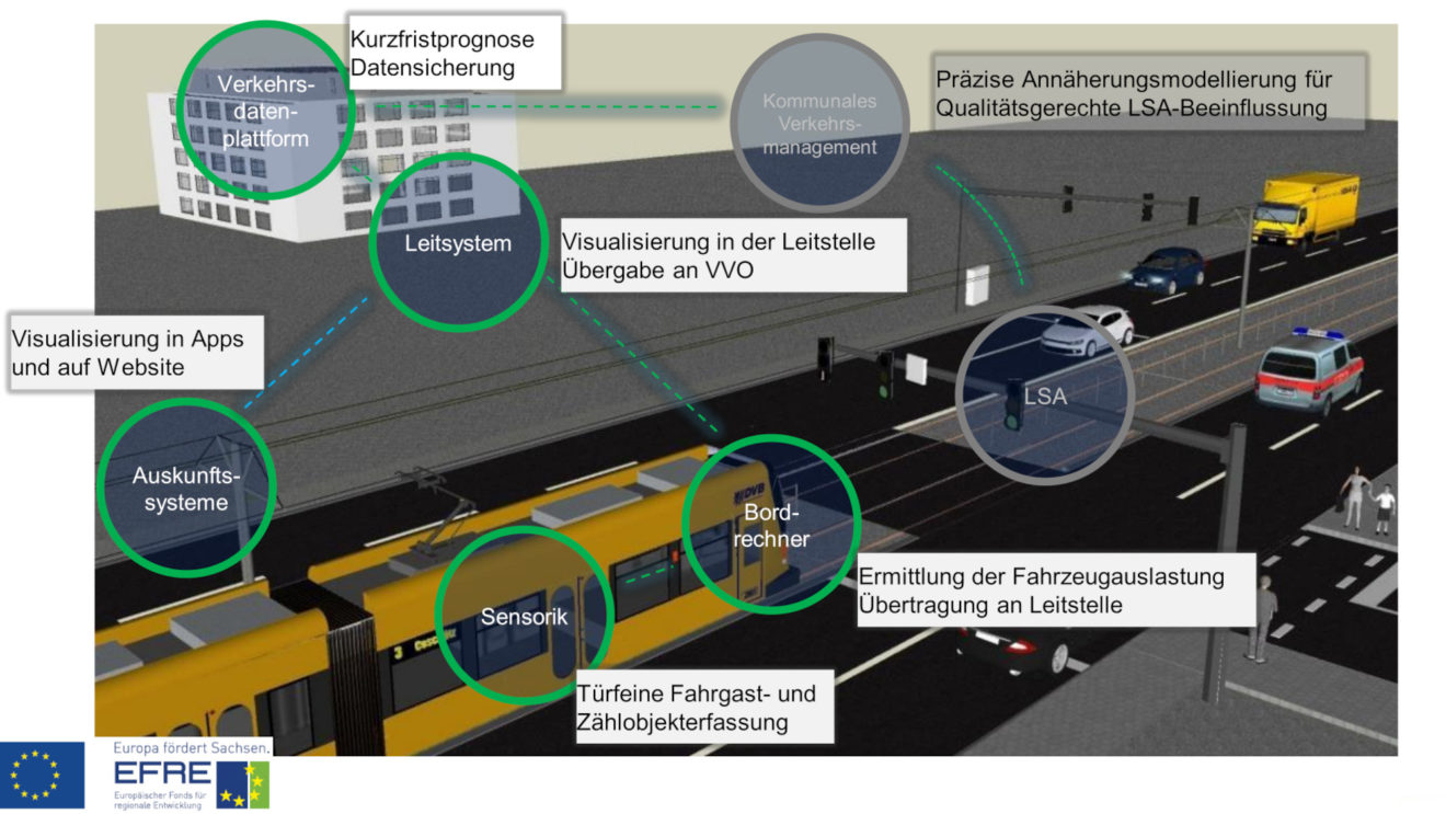 So wird die Fahrzeugauslastung gemessen und ausgewertet. Grafik: DVB