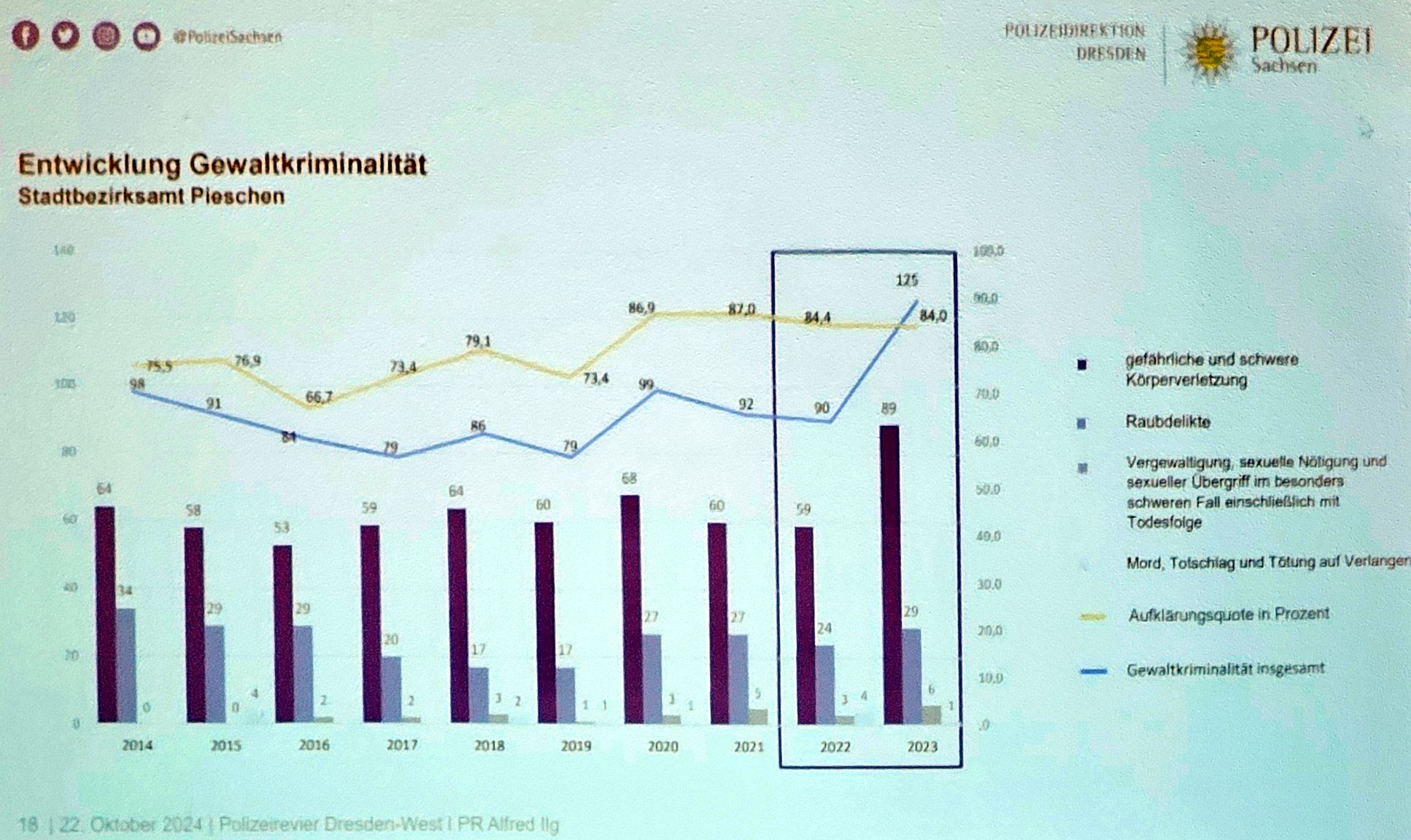 Entwicklung Gewaltkriminalität - aus der Präsentation der Polizei im Stadtbezirksbeirat. 