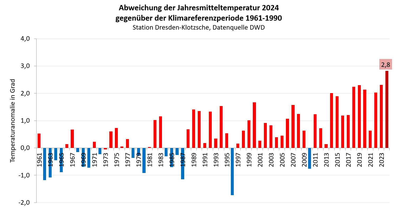 Abweichung der Jahresmitteltemperatur 2024 - gemessen in der Station Dresden-Klotzsche - Grafik: Stadtverwaltung