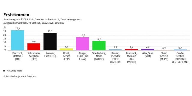 Bundestagswahl 2025: Matthias Rentzsch (AfD), vor Lars Rohwer (CDU) und Clara Bünger (Die Linke)